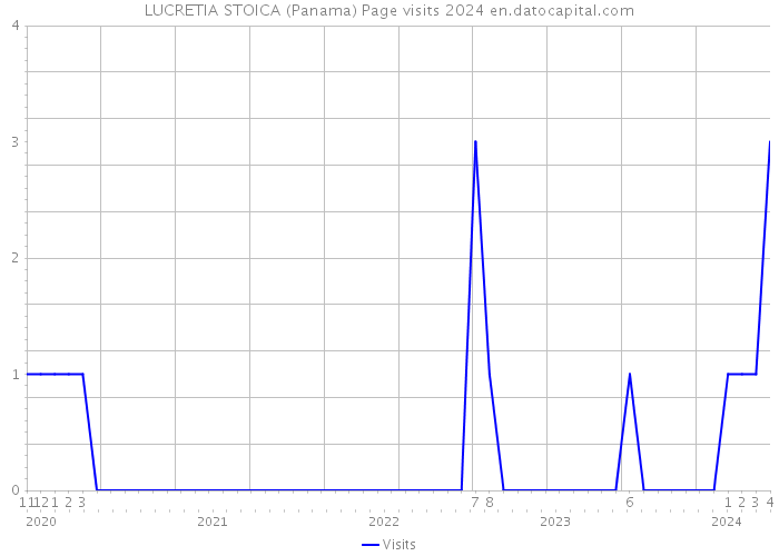 LUCRETIA STOICA (Panama) Page visits 2024 