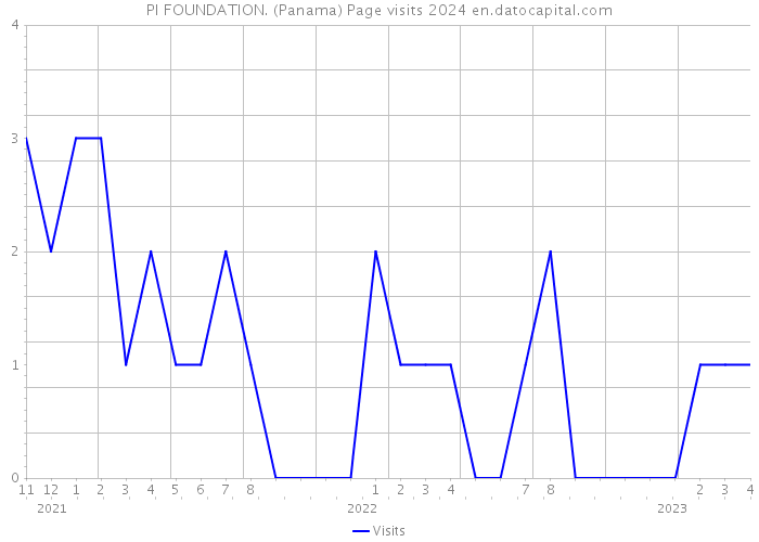 PI FOUNDATION. (Panama) Page visits 2024 