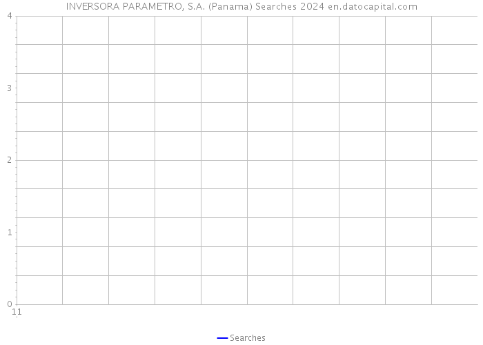 INVERSORA PARAMETRO, S.A. (Panama) Searches 2024 