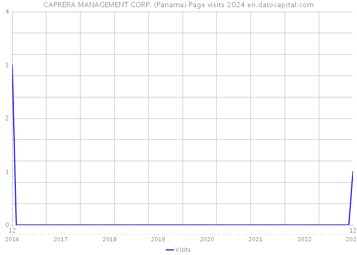 CAPRERA MANAGEMENT CORP. (Panama) Page visits 2024 