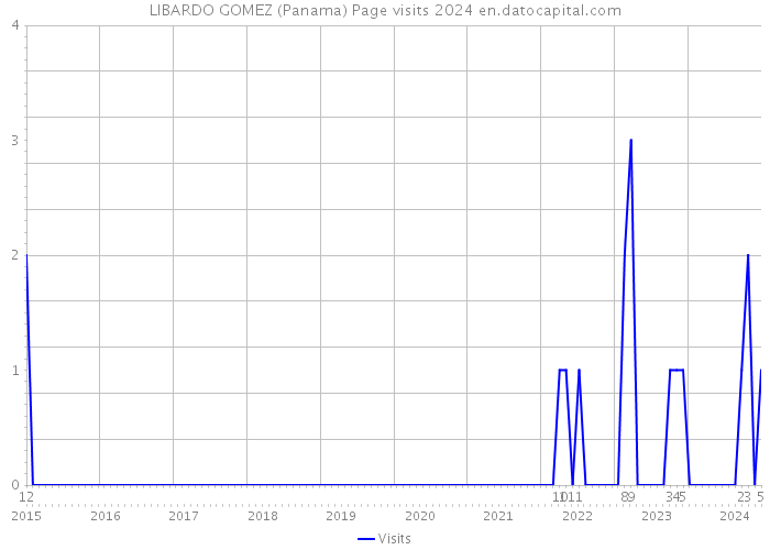 LIBARDO GOMEZ (Panama) Page visits 2024 