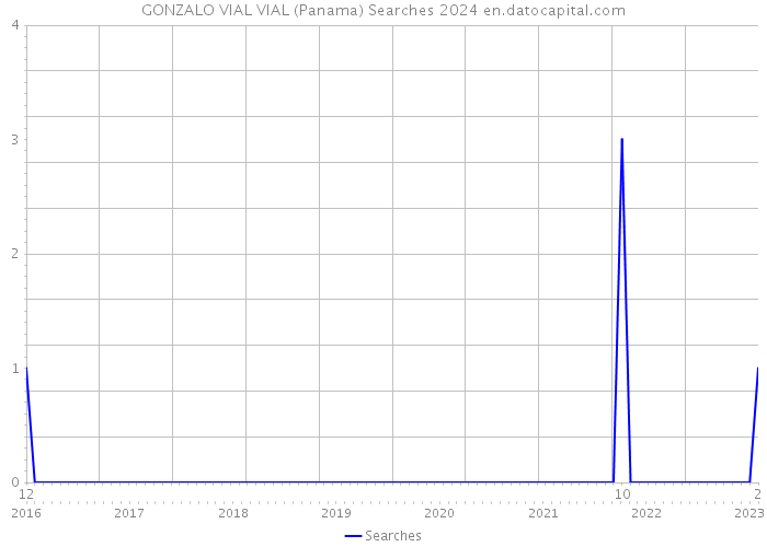 GONZALO VIAL VIAL (Panama) Searches 2024 