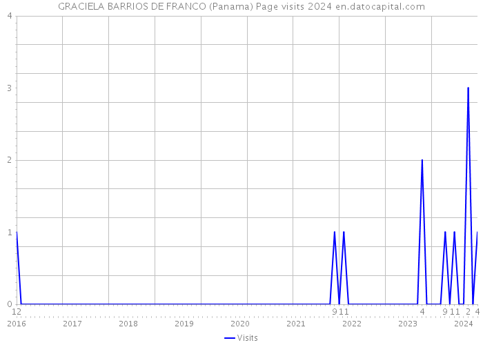 GRACIELA BARRIOS DE FRANCO (Panama) Page visits 2024 