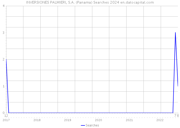 INVERSIONES PALMIERI, S.A. (Panama) Searches 2024 