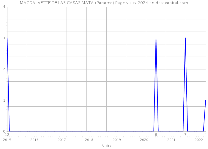 MAGDA IVETTE DE LAS CASAS MATA (Panama) Page visits 2024 