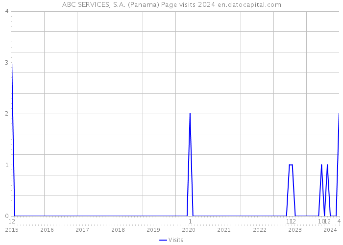ABC SERVICES, S.A. (Panama) Page visits 2024 
