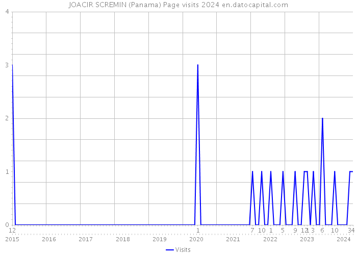 JOACIR SCREMIN (Panama) Page visits 2024 