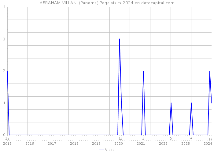ABRAHAM VILLANI (Panama) Page visits 2024 