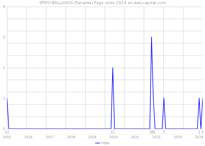 SPIRO BALLANOS (Panama) Page visits 2024 