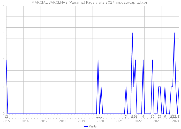 MARCIAL BARCENAS (Panama) Page visits 2024 