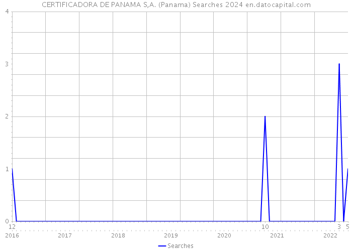 CERTIFICADORA DE PANAMA S,A. (Panama) Searches 2024 