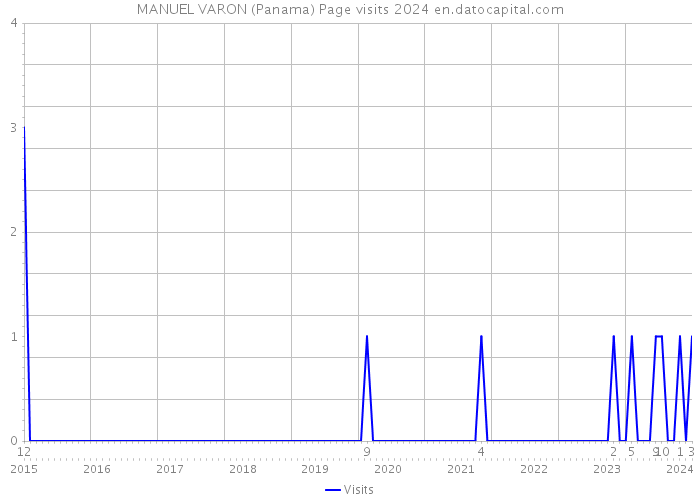 MANUEL VARON (Panama) Page visits 2024 