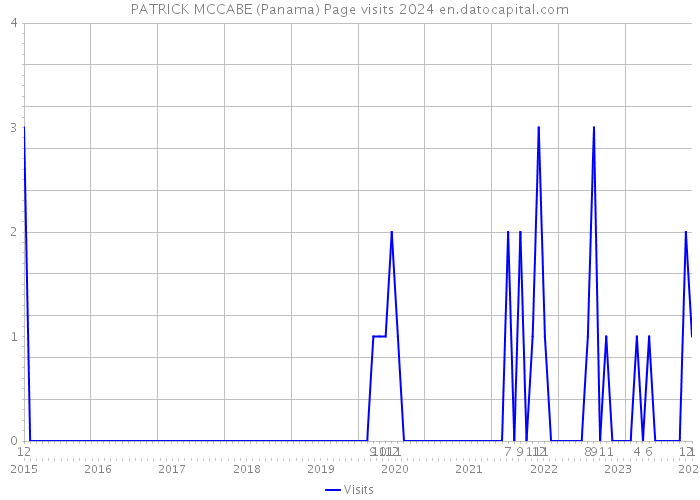 PATRICK MCCABE (Panama) Page visits 2024 