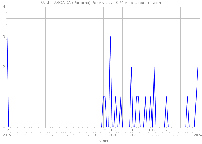 RAUL TABOADA (Panama) Page visits 2024 