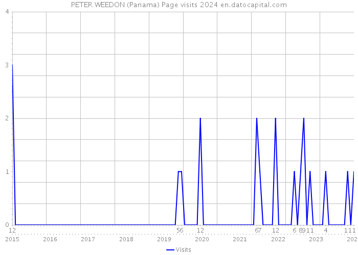 PETER WEEDON (Panama) Page visits 2024 