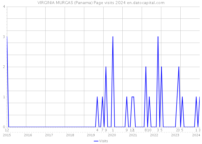 VIRGINIA MURGAS (Panama) Page visits 2024 