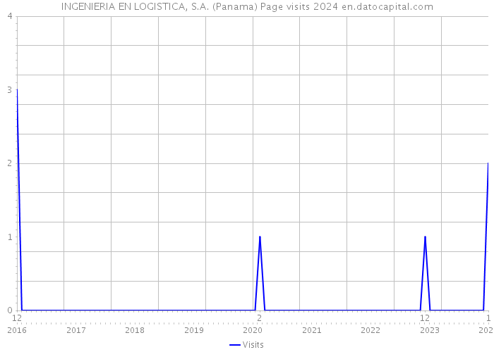 INGENIERIA EN LOGISTICA, S.A. (Panama) Page visits 2024 
