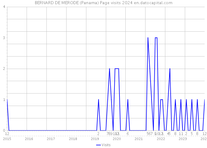 BERNARD DE MERODE (Panama) Page visits 2024 