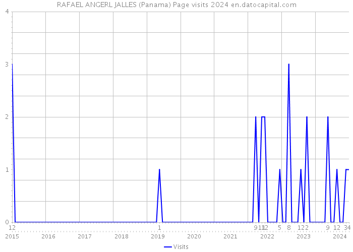 RAFAEL ANGERL JALLES (Panama) Page visits 2024 