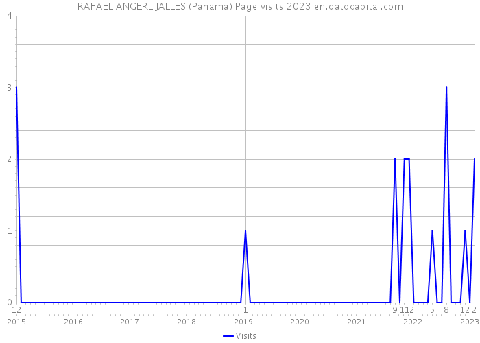 RAFAEL ANGERL JALLES (Panama) Page visits 2023 