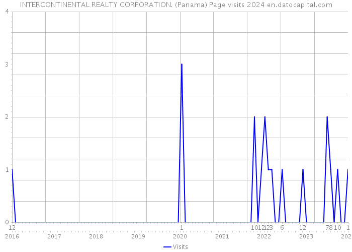 INTERCONTINENTAL REALTY CORPORATION. (Panama) Page visits 2024 