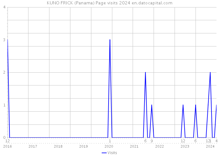 KUNO FRICK (Panama) Page visits 2024 