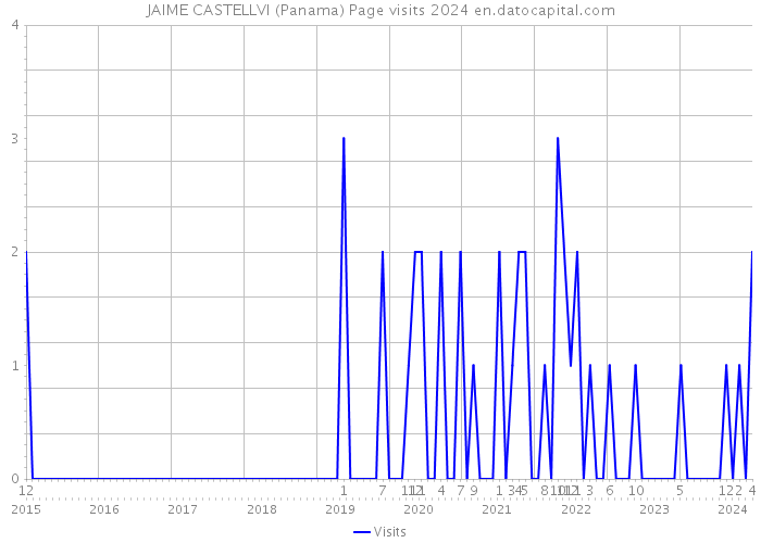JAIME CASTELLVI (Panama) Page visits 2024 