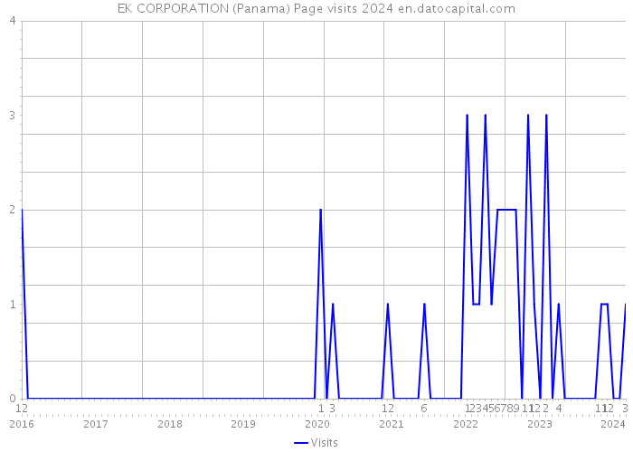EK CORPORATION (Panama) Page visits 2024 