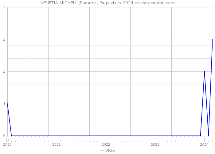 VENETIA MICHELL (Panama) Page visits 2024 