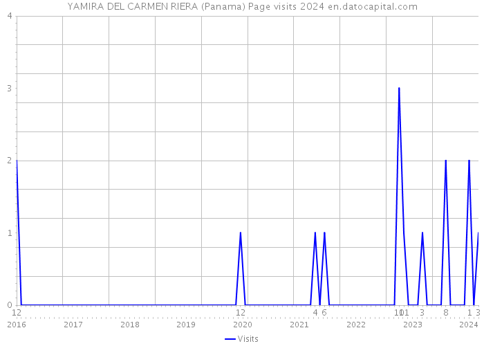 YAMIRA DEL CARMEN RIERA (Panama) Page visits 2024 
