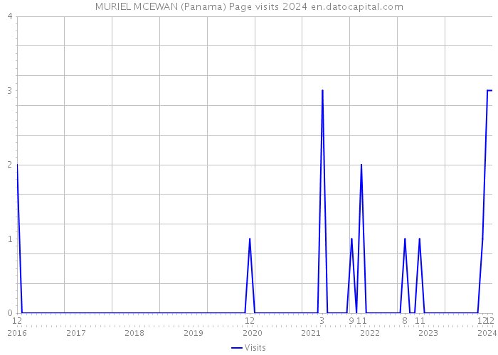 MURIEL MCEWAN (Panama) Page visits 2024 