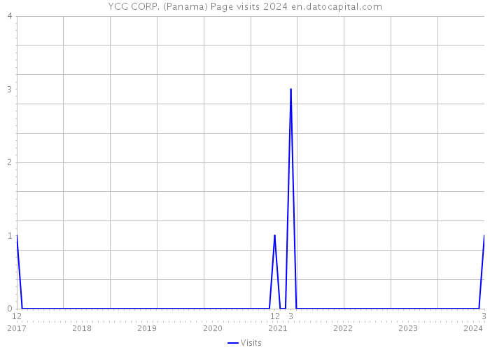YCG CORP. (Panama) Page visits 2024 