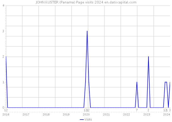 JOHN KUSTER (Panama) Page visits 2024 