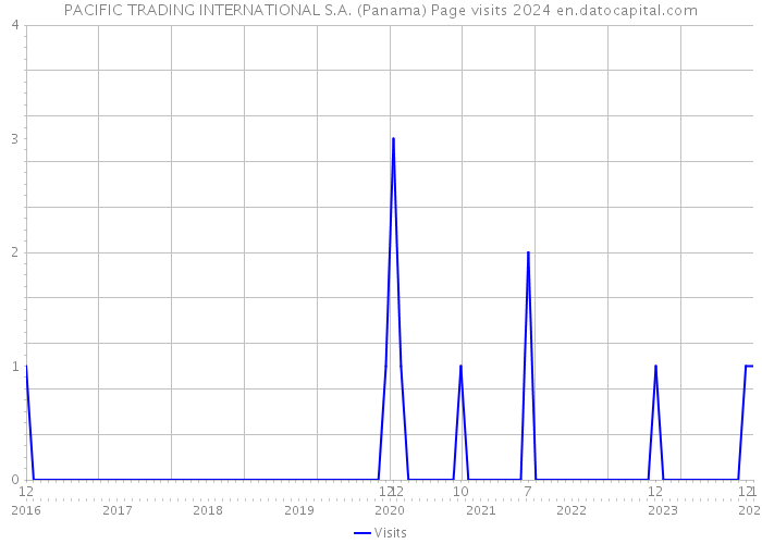 PACIFIC TRADING INTERNATIONAL S.A. (Panama) Page visits 2024 