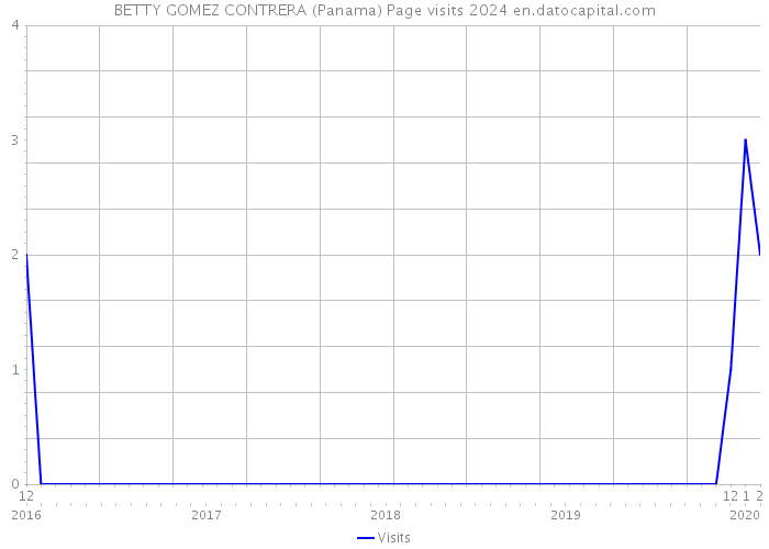 BETTY GOMEZ CONTRERA (Panama) Page visits 2024 