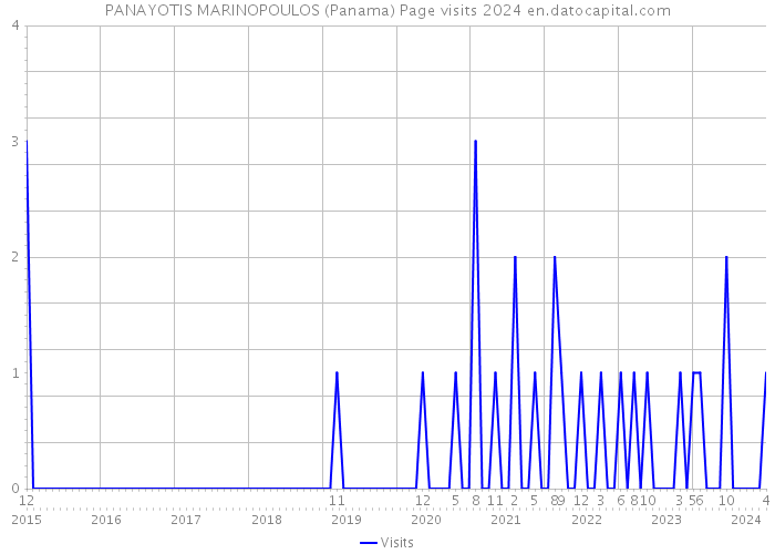 PANAYOTIS MARINOPOULOS (Panama) Page visits 2024 
