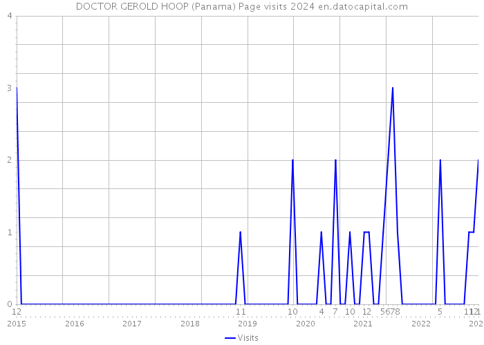 DOCTOR GEROLD HOOP (Panama) Page visits 2024 