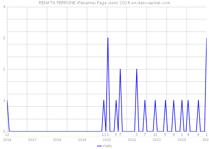 RENATA PERRONE (Panama) Page visits 2024 