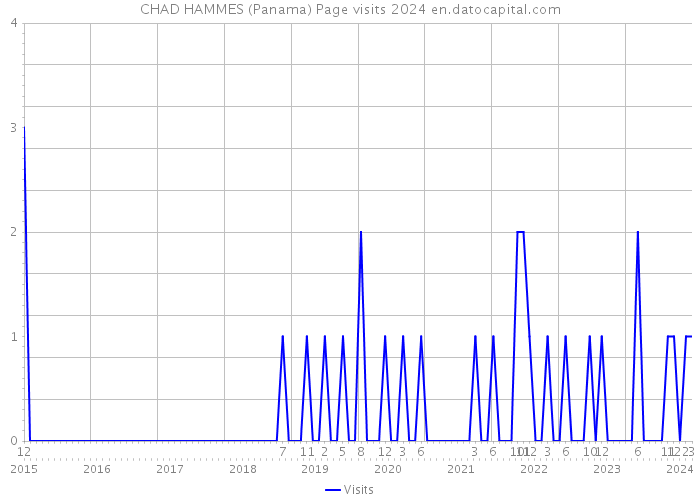 CHAD HAMMES (Panama) Page visits 2024 