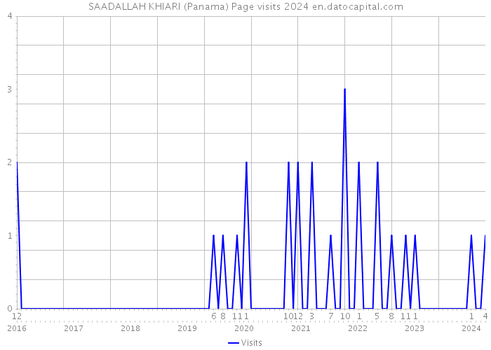 SAADALLAH KHIARI (Panama) Page visits 2024 