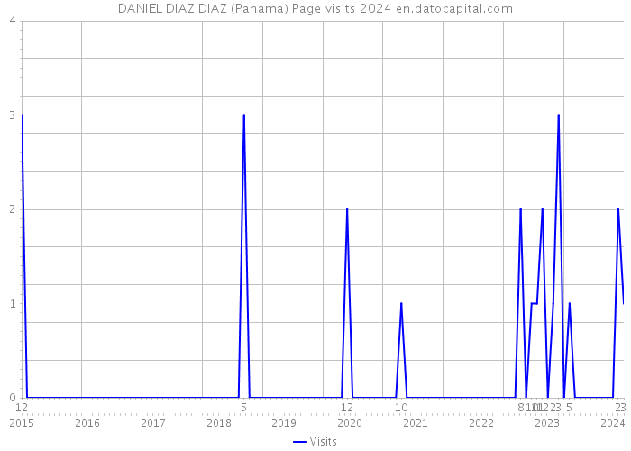 DANIEL DIAZ DIAZ (Panama) Page visits 2024 