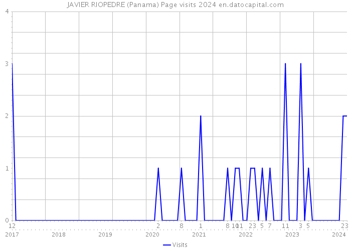 JAVIER RIOPEDRE (Panama) Page visits 2024 