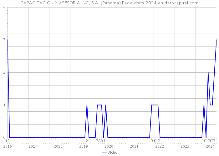 CAPACITACION Y ASESORIA INC, S.A. (Panama) Page visits 2024 
