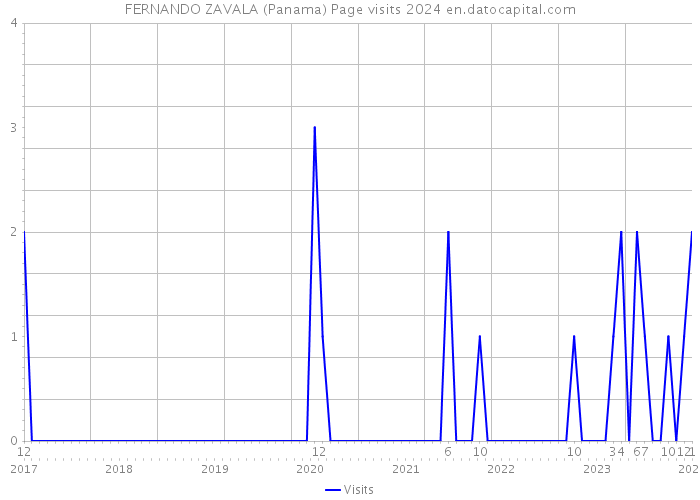 FERNANDO ZAVALA (Panama) Page visits 2024 
