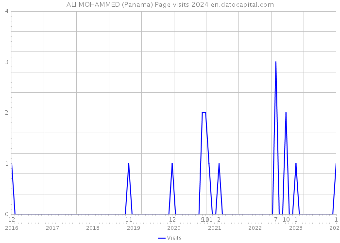 ALI MOHAMMED (Panama) Page visits 2024 