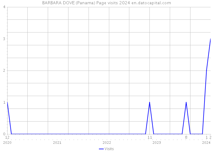 BARBARA DOVE (Panama) Page visits 2024 