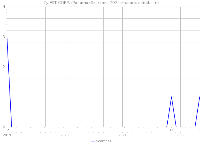 QUEST CORP. (Panama) Searches 2024 