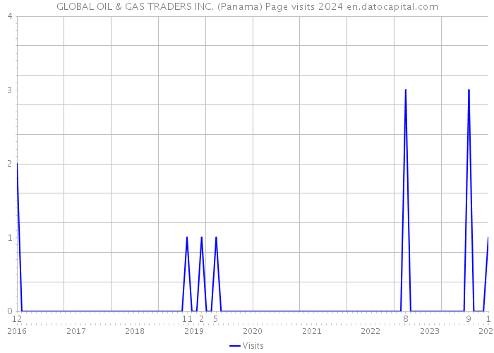 GLOBAL OIL & GAS TRADERS INC. (Panama) Page visits 2024 
