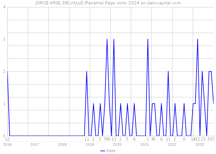 JORGE ARIEL DELVALLE (Panama) Page visits 2024 