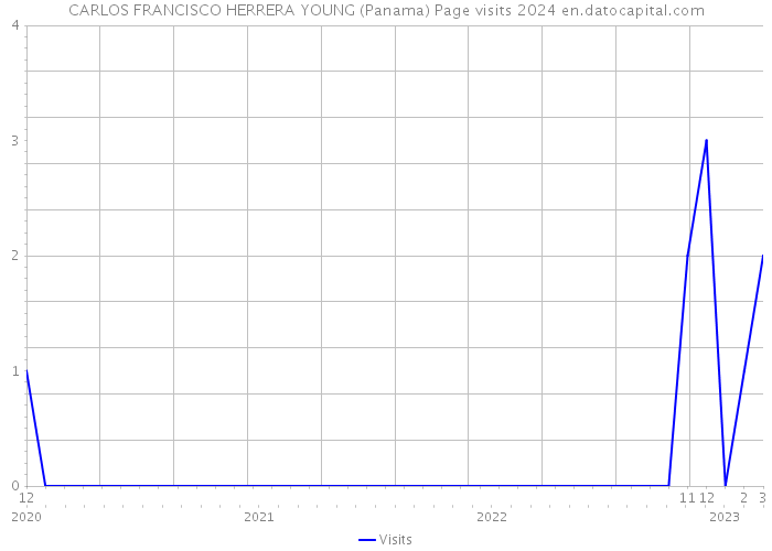 CARLOS FRANCISCO HERRERA YOUNG (Panama) Page visits 2024 
